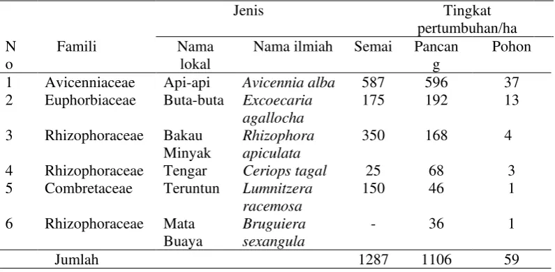 Tabel 5. Kekayaan jenis mangrove pada tingkat semai, pancang, dan pohon 
