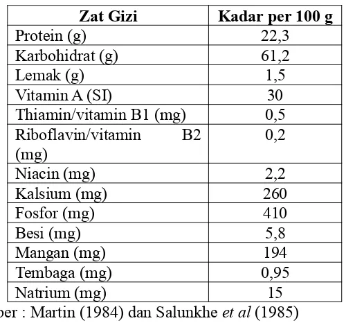 Tabel 2.5 Komposisi Zat Gizi Per 100 gram Kacang Merah Kering