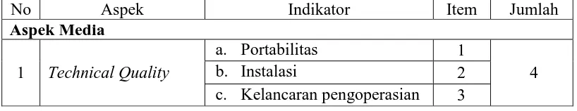 Tabel 3.1 Kisi-Kisi Lembar Observasi Penilaian Multimedia Interaktif 