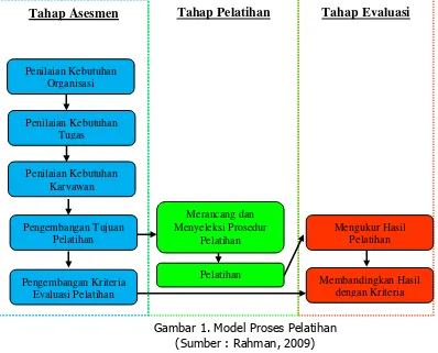 Gambar 1. Model Proses Pelatihan (Sumber : Rahman, 2009) 