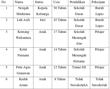 Tabel 1.1 Profil Keluarga Dampingan menurut Kartu Keluarga 