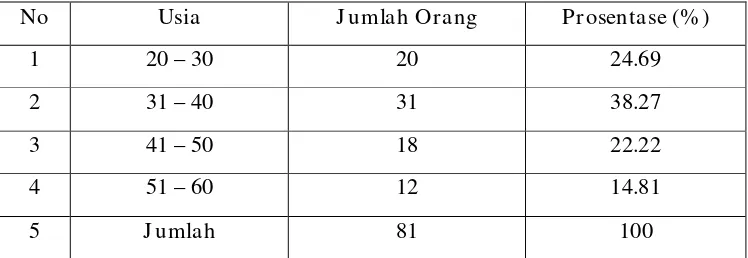 Tabel 4.2 