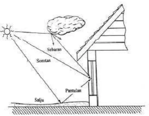 Gambar 2.2 Radiasi sinar matahari.[5] 