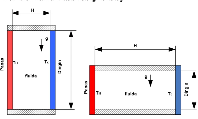 Gambar 2.5 Ruang tertutup yang tinggi dan rendah 