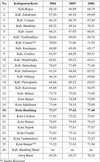 Tabel 1.1 Data indeks pembangunan manusia propinsi  Jawa Barat tahun 2004-2006