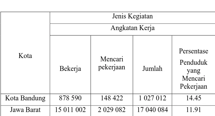 Tabel 1.2 Penduduk berumur 10 tahun ke atas Kota Bandung menurut  jenis 