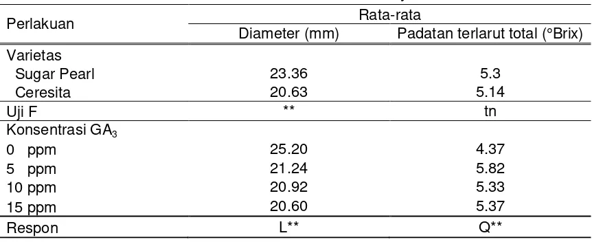 Tabel 15. Pengaruh Varietas dan Konsentrasi GA3 terhadap Rata-rata Diameter  dan    Padatan Terlarut Total Buah Panen Tomat Cherry 