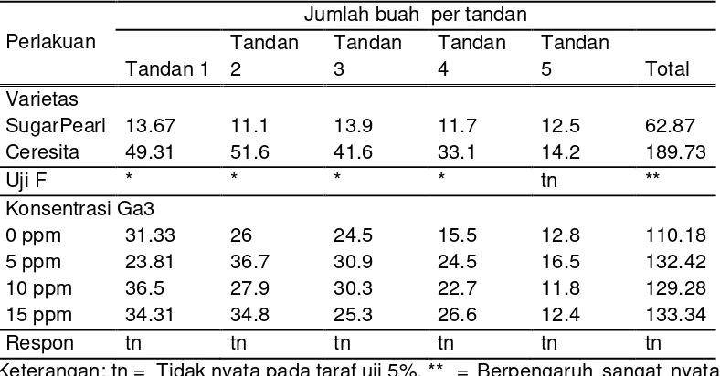 Tabel 12.  Pengaruh Varietas dan Konsentrasi GA3 terhadap Jumlah Total  Buah Panen Tomat Cherry 