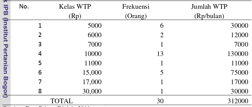 Tabel 6 Nilai total WTP 