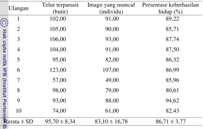 Tabel 4  Keberhasilan hidup imago Trissolcus sp. 