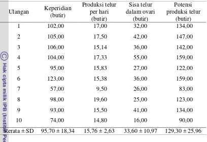 Tabel 7  Kemampuan reproduksi imago betina Trissolcus sp. 