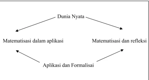 Gambar berikut menunjukan dua proses matematisasi yang berupa  siklus di mana ‘dunia nyata’ tidak hanya sebagai sumber matematisasi,  tetapi juga sebagai tempat untuk mengaplikasikan kembali matematika