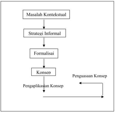 Gambar 3. Penemuan dan Pengkonstruksian Konsep 