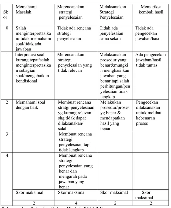 Tabel 1. Penskoran Tes Kemampuan Pemecahan Masalah  Sk or  Memahami Masalah  Merencanakan strategi penyelesaian  Melaksanakan Strategi Penyelesaian  Memeriksa  kembali hasil  0 Salah  menginterpretasika n/ tidak memahami  soal/tidak ada  jawaban 