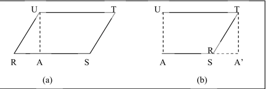 Gambar 11 menunjukan jajar genjang RSTU dengan alas RS  dan tinggi AU. Jika daerah jajar genjang RSTU dipotong  berdasar garis tinggi AU kemudian disusun seperti pada  gambar 11b