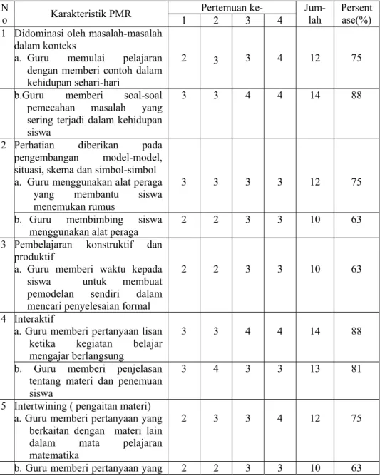 Tabel 6. Hasil Observasi Penerapan Prinsip PMR oleh Guru  Pertemuan ke- N o  Karakteristik PMR  1 2 3 4   Jum-lah   Persent ase(%)  1  Didominasi oleh masalah-masalah 