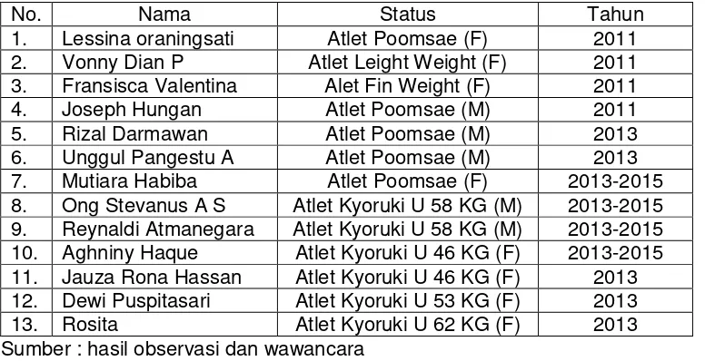 Tabel 1 Daftar atlet Taekwondo Indonesia Jawa Tengah di Pelatnas  