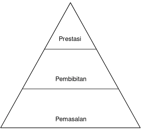 Gambar 1 Sistem Piramida Pembinaan (Sumber : Andi Suhendro dkk, 2002:2.6) 