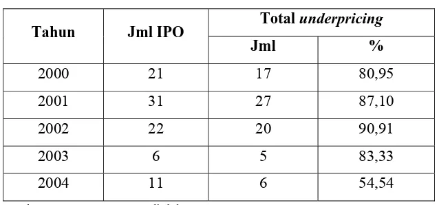 Tabel 1 : Jumlah Underpricing Saham Perusahaan     Yang Melakukan IPO Th. 2000-2004  