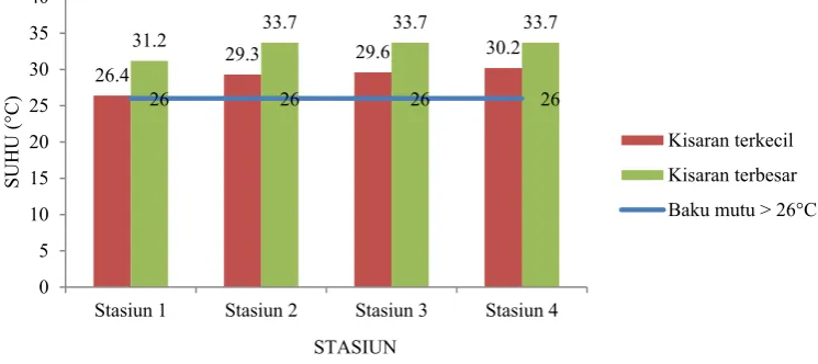 Gambar 4. Peningkatan suhu pada tiap stasiun 