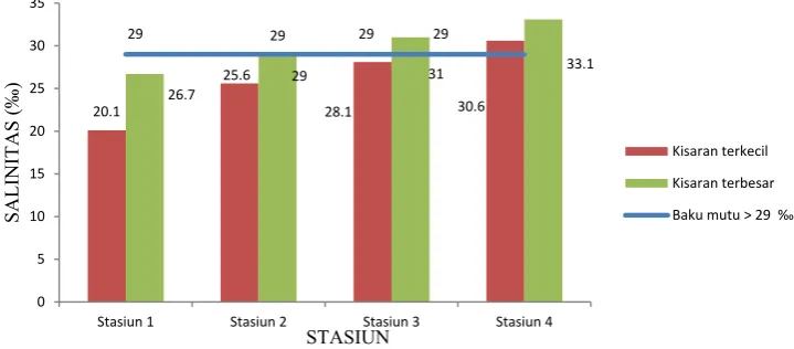 Gambar 7. Peningkatan salinitas pada setiap stasiun 