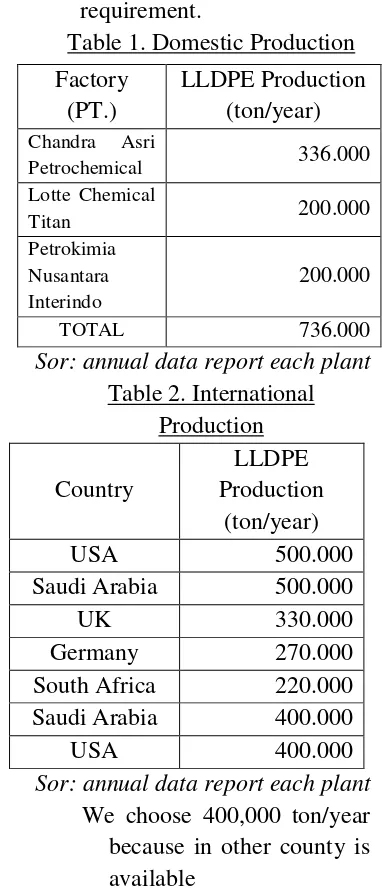 Table 1. Domestic Production 