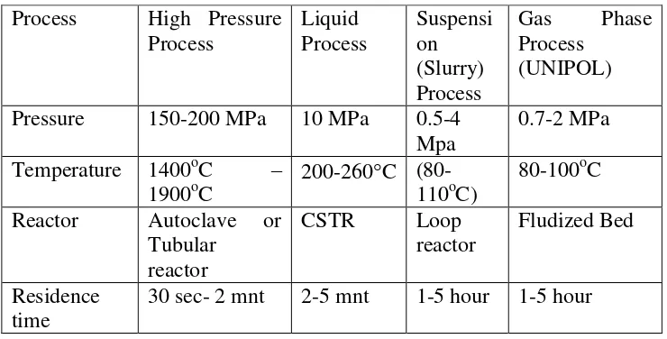 Table 3. Polyethylene process production 