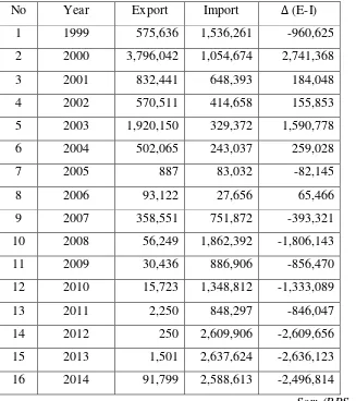 Table 1. Export import BPS data (tons) 