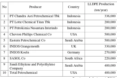 Table 2. Domestic and International production 