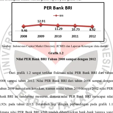 Nilai PER Bank BRI Tahun 2008 sampai dengan 2012Grafik 1.2  