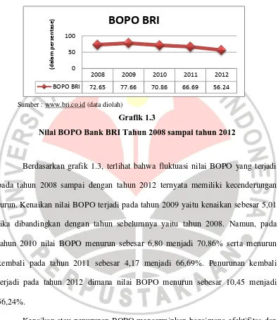 Grafik 1.3 Nilai BOPO Bank BRI Tahun 2008 sampai tahun 2012 