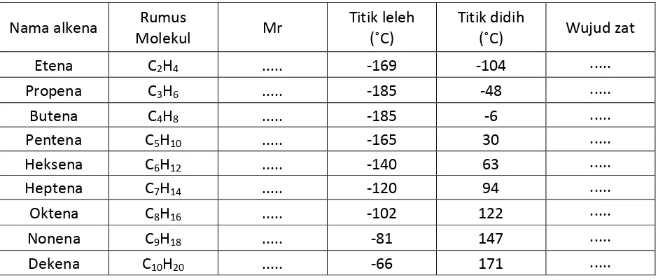 Tabel data titik leleh dan titik didih senyawa alkena rantai lurus 