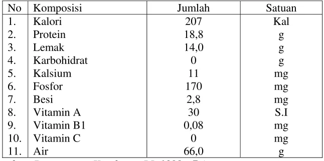 Tabel 1 : Komposisi Kadar Gizi Daging Sapi setiap 100 gram 