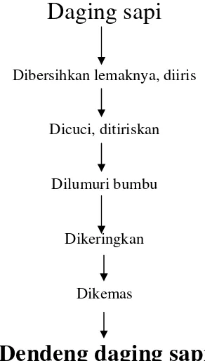 Gambar 1. Skema Pembuatan Dendeng Daging Sapi 