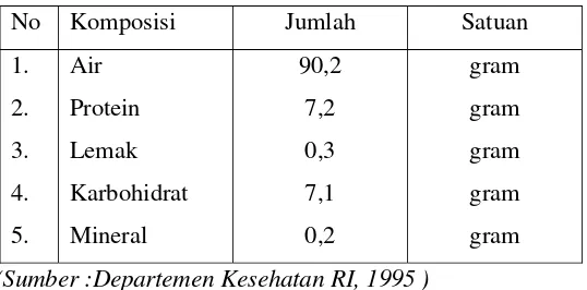 Tabel 3 : Komposisi Kimiawi Bunga Pisang per 100 gram 