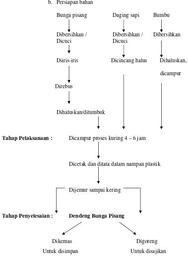 Gambar 4. Pembuatan Dendeng Bunga Pisang 