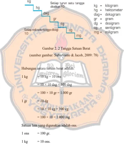 Gambar 2. 2 Tangga Satuan Berat 