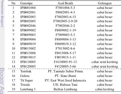 Tabel 1. Galur Cabai IPB yang Dievaluasi dan Varietas Pembanding yang Digunakan dalam Penelitian