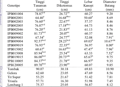Tabel 3. Nilai Rataan Tinggi Tanaman, Tinggi Dikotomus, Lebar Kanopi,dan Diameter Batang Galur yang Diuji dan Varietas Pembanding