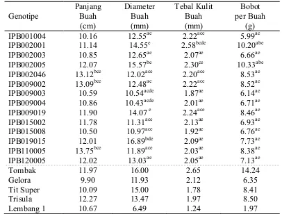 Tabel 6. Nilai Rataan Panjang Buah, Diameter Buah, Tebal Kulit Buah,dan Bobot per Buah Galur yang Diuji dan Varietas Pembanding