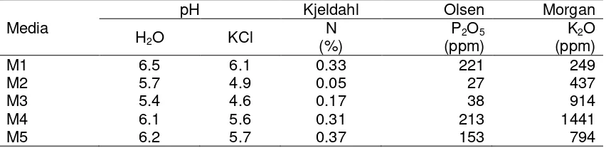 Tabel 2.  Nilai pH, kandungan nitrogen, fosfor, dan kalium pada Berbagai Jenis Media Tanam 