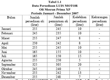 Tabel 1.1 Data Persediaan LUIS MOTOR 
