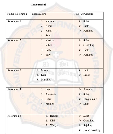 Tabel 4.4 : hasil data wawancara sederhana siswa kepada tokoh 