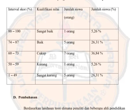 Tabel  4.5 : Jumlah skor nilai yang dihasilkan berdasarkan  jumlah siswa  