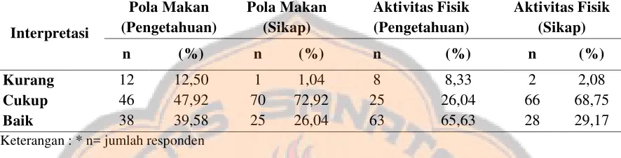 Tabel II. Distribusi tingkat pengetahuan dan sikap responden terhadap pola hidup sebagai faktor risiko diabetes melitus 