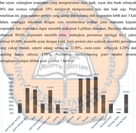 Gambar 1. Distribusi jenis sumber protein hewani dan nabati yang dikonsumsi responden lebih dari 3 kali dalam seminggu 