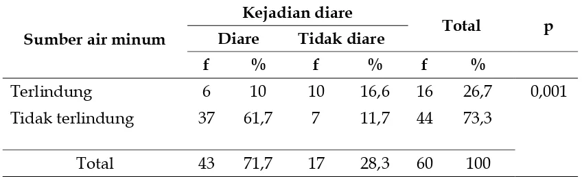 Tabel 1. Hubungan antara Sumber Air Minum dengan Kejadian Diarepada Balita di Wilayah Kerja Puskesmas Nogosari Tahun 2009