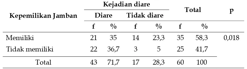 Tabel 3. Hubungan antara Kepemilikan Jamban dengan Kejadian Diarepada Balita di Wilayah Kerja Puskesmas Nogosari Tahun 2009