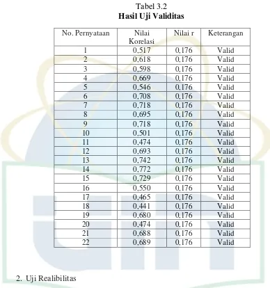 Tabel 3.2 Hasil Uji Validitas 