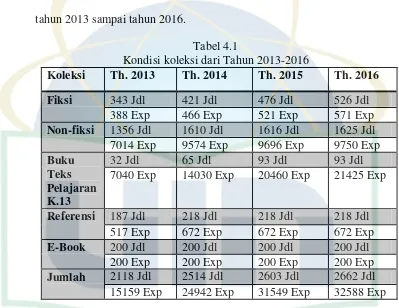 Tabel 4.1 Kondisi koleksi dari Tahun 2013-2016 